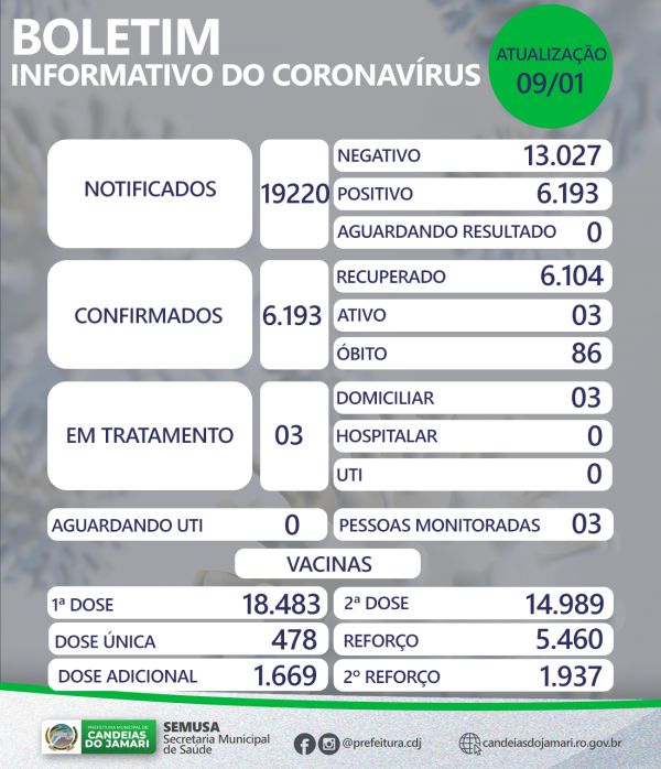 BOLETIM INFORMATIVO DA COVID-19