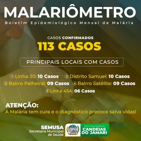 Foram registrados 113 casos de malária só no mês de maio